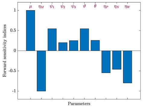Effect of Impaired B-Cell and CTL Functions on HIV-1 Dynamics