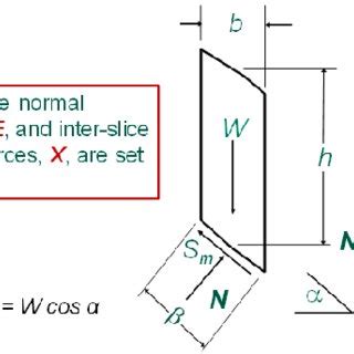 Image result for Fellenius Method. Question