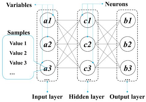 The ANN Architecture Analysis: A Case Study on Daylight, Visual, and ...