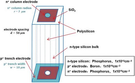A Novel Polysilicon-Fill-Strengthened Etch-Through 3D Trench Electrode ...