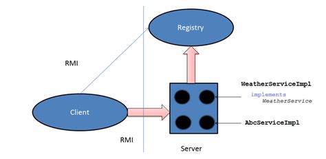 Java Source Code for Time Server Using RMI 的图像结果