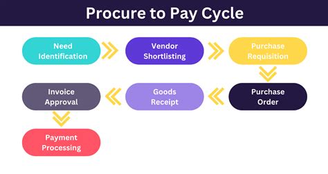 Procure-to-Pay: How to Improve the P2P Cycle with Automation | Scribe