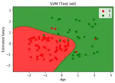 SVM Tutorial Python 的图像结果