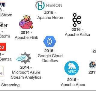 Image result for Stream Processing Architecture