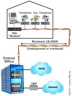 DSL Explained 的图像结果