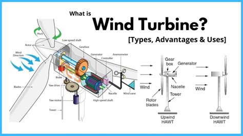 How Wind Turbines Work 的图像结果