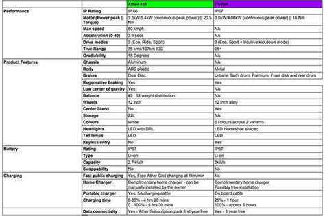 Spec comparo: Bajaj Chetak vs Ather 450 - Overdrive