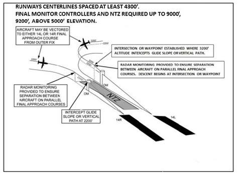 RNAV Approach Procedures 的图像结果