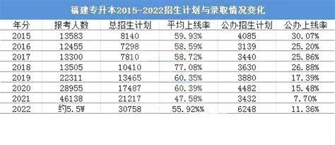 2023年福建专升本各个院校录取分数线汇总 - 知乎