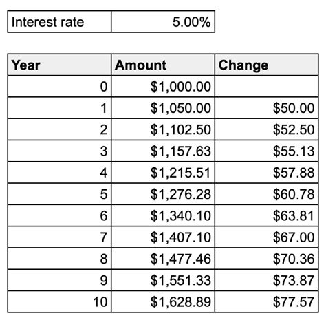 Image result for Compound Interest Compounded Monthly