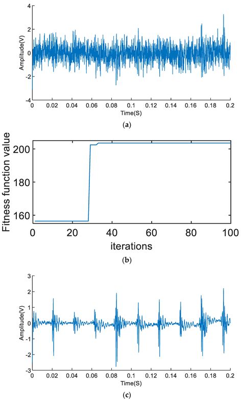 Incipient Fault Feature Extraction of Rolling Bearing Based on Signal ...
