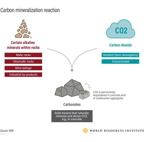 5 things to know about carbon mineralization process | World Economic Forum
