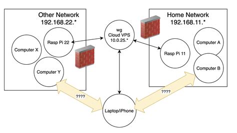 Image result for Wire Guard Configuration