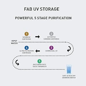 Havells Fab UV Storage Water Purifier (White & Green), UV+UF, Copper ...