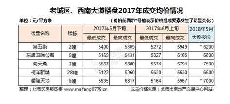 2023年6月北海房价报告-1：海景楼盘的指导价格_腾讯新闻