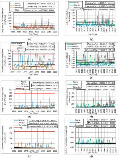 Analysis of SPI as a Drought Indicator during the Maize Growing Period ...