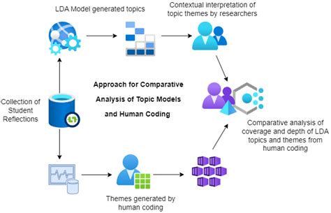 Evaluating the Coverage and Depth of Latent Dirichlet Allocation Topic ...