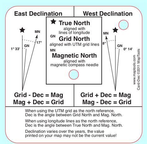 Image result for Magnetic Declination Compass