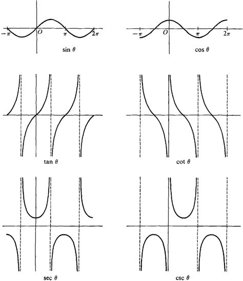 Trigonometric Functions 的图像结果