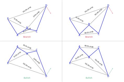 Image result for How to Use Xabcd Pattern