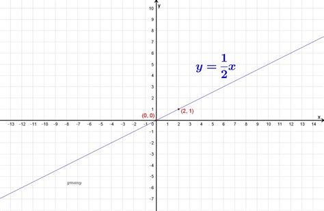y=1/2x "Graph the linear equation." - brainly.com
