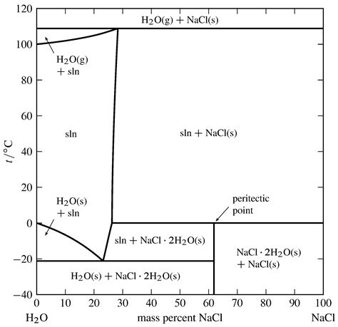 13.2: Phase Diagrams- Binary Systems - Chemistry LibreTexts