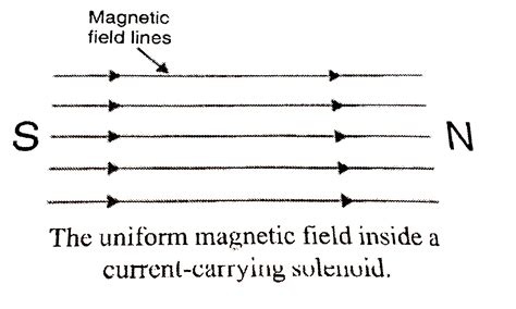 The magnetic field in a given region is uniform. Draw a diagram to ...