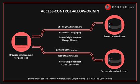 Image result for HTTP HTTP Hack Access Headers