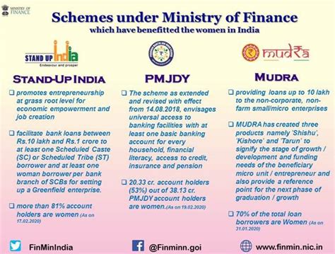 More than 81% account holders are Women under Stand Up India Scheme