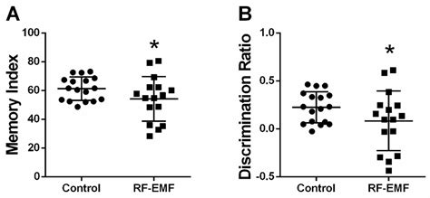 Exposure to RF-EMF Alters Postsynaptic Structure and Hinders Neurite ...