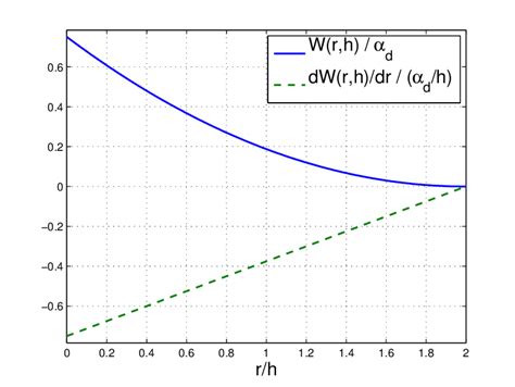 Image result for Smoothing Function Explained