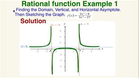 Image result for How to Find Range of Rational Function