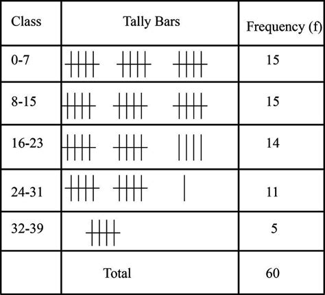 find out the frequency distribution in inclusive method and exclusive ...