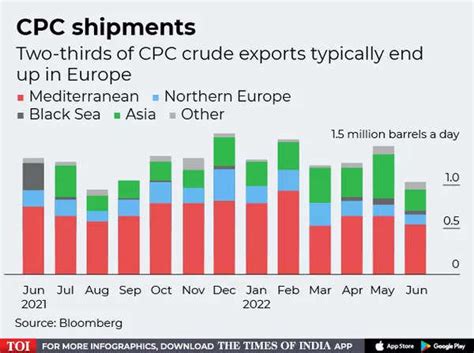 Putin’s new weapon of mass disruption: Kazakh oil - Times of India