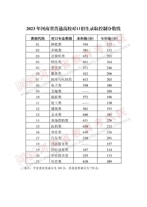 2023年河南省普通高校招生录取控制分数线-省内新闻-虞城网官网