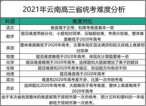 2023云南省高三第二次省统测成绩排名（含一分一段表）-高考100