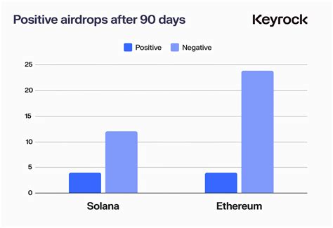 2024 Airdrop Research Report: Why do nearly 90% of token airdrops fail ...