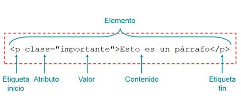 Image result for El Lenguaje HTML