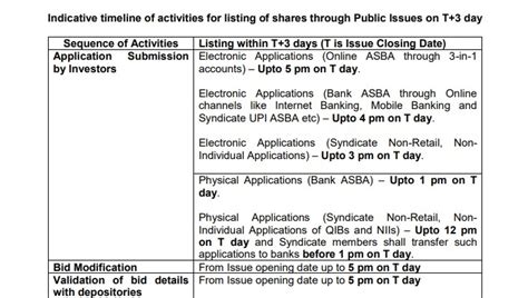 SEBI Halves IPOs' Listing Time From 6 Days To 3 Days From 1st September