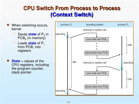 Thread Process Context Switch 的图像结果