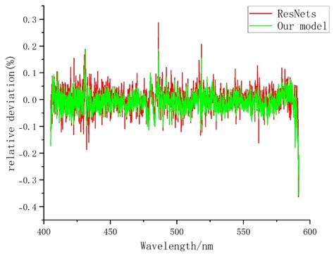 Reconstruction of High-Resolution Solar Spectral Irradiance Based on ...