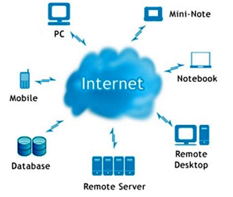 Cloud Computing: An Innovative Approach in IT | Informatics Article