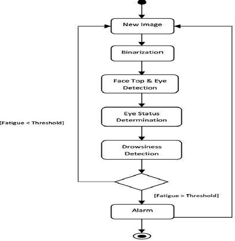 Image result for Explain Sequential Flow Chart