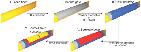 Oxide Thin-Film Transistors on Fibers for Smart Textiles