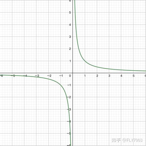 从双曲线到反比例函数的变换（使用线性代数） - 知乎