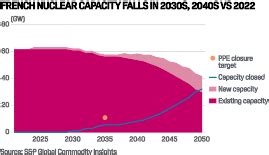 Strong support for France’s nuclear revival amid elections, but hurdles ...