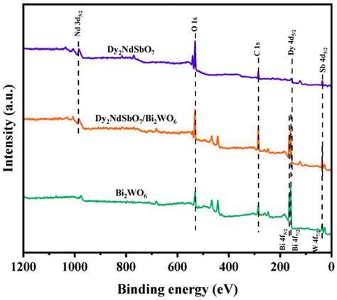 Synthesis, Characterization of Dy2NdSbO7/Bi2WO6 Heterojunction ...