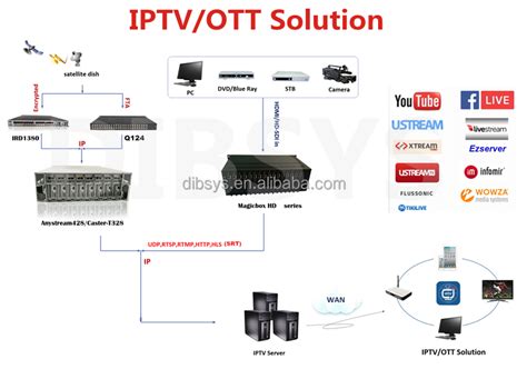 Image result for IPTV Transcoder