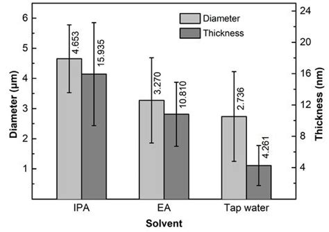 Study of Ultrasonic Dispersion of Graphene Nanoplatelets