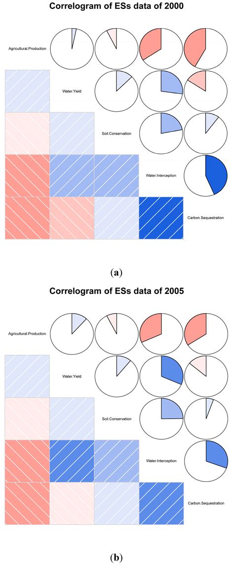 Trade-Off and Synergy among Ecosystem Services in the Guanzhong ...